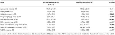 Obesity Indices for Predicting Functional Fitness in Children and Adolescents With Obesity